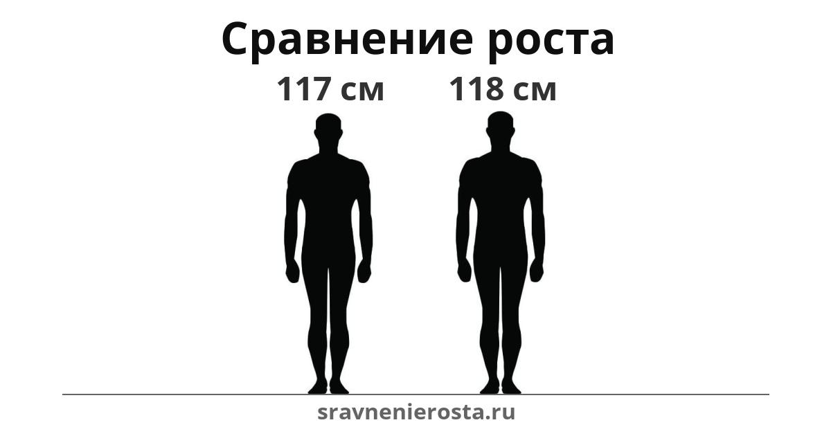 Визуализация соотношения роста мужчины (117 см) и мужчины (118 см) на сайте sravnenierosta.ru
