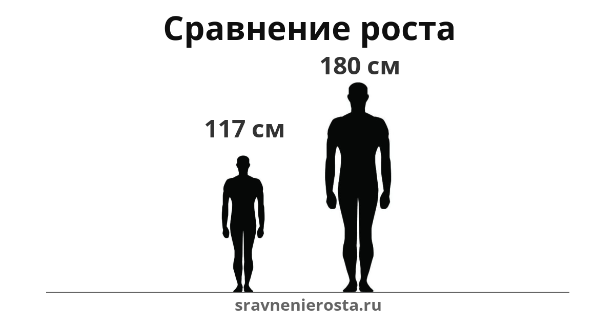 Визуализация соотношения роста мужчины (117 см) и мужчины (180 см) на сайте sravnenierosta.ru