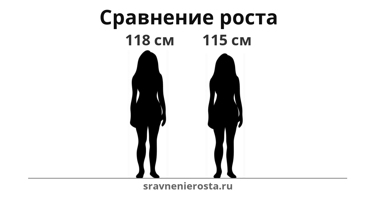 Визуализация соотношения роста женщины (118 см) и женщины (115 см) на сайте sravnenierosta.ru