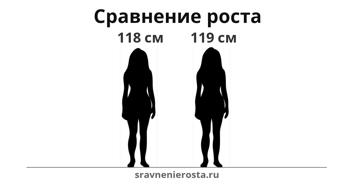 Визуализация соотношения роста женщины (118 см) и женщины (119 см) на сайте sravnenierosta.ru