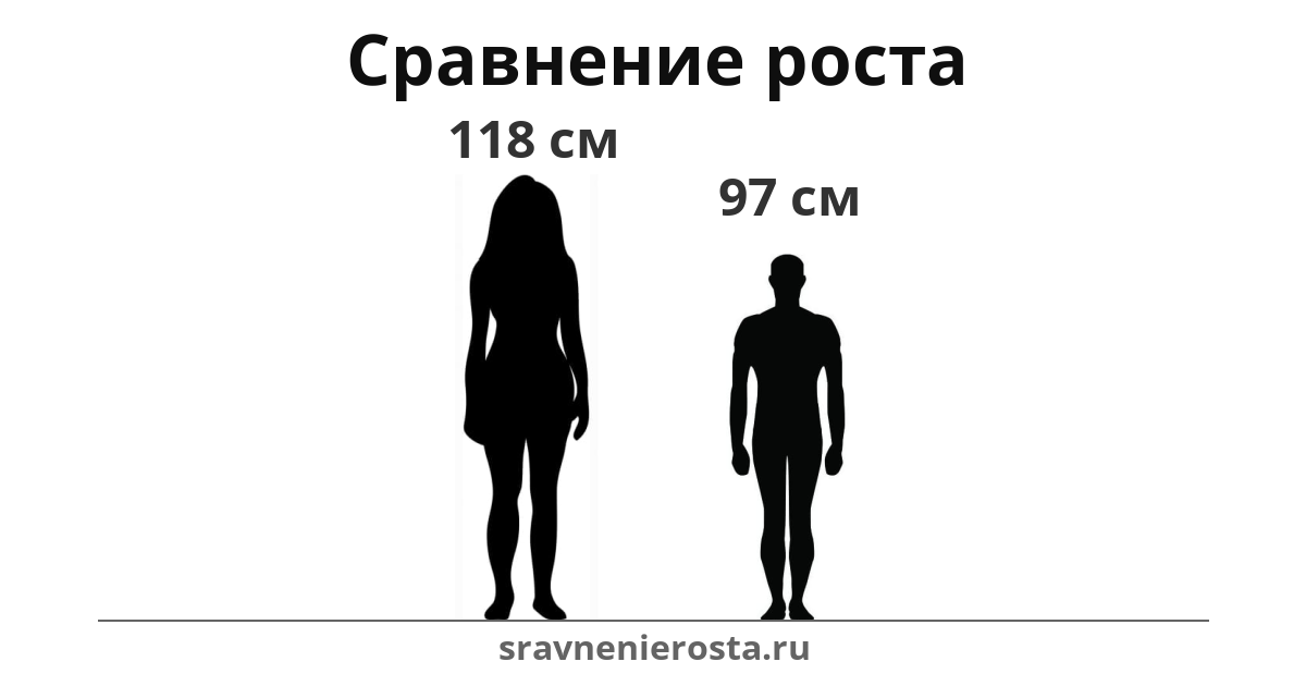 Визуализация соотношения роста женщины (118 см) и мужчины (97 см) на сайте sravnenierosta.ru
