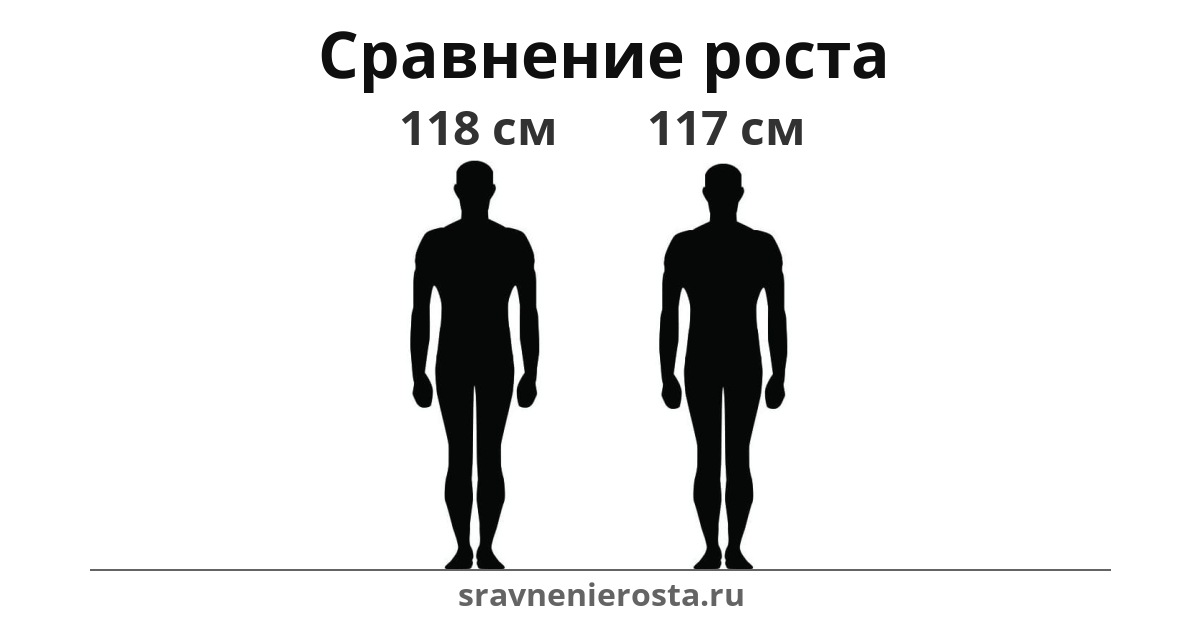 Визуализация соотношения роста мужчины (118 см) и мужчины (117 см) на сайте sravnenierosta.ru