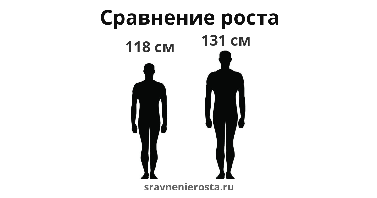 Визуализация соотношения роста мужчины (118 см) и мужчины (131 см) на сайте sravnenierosta.ru