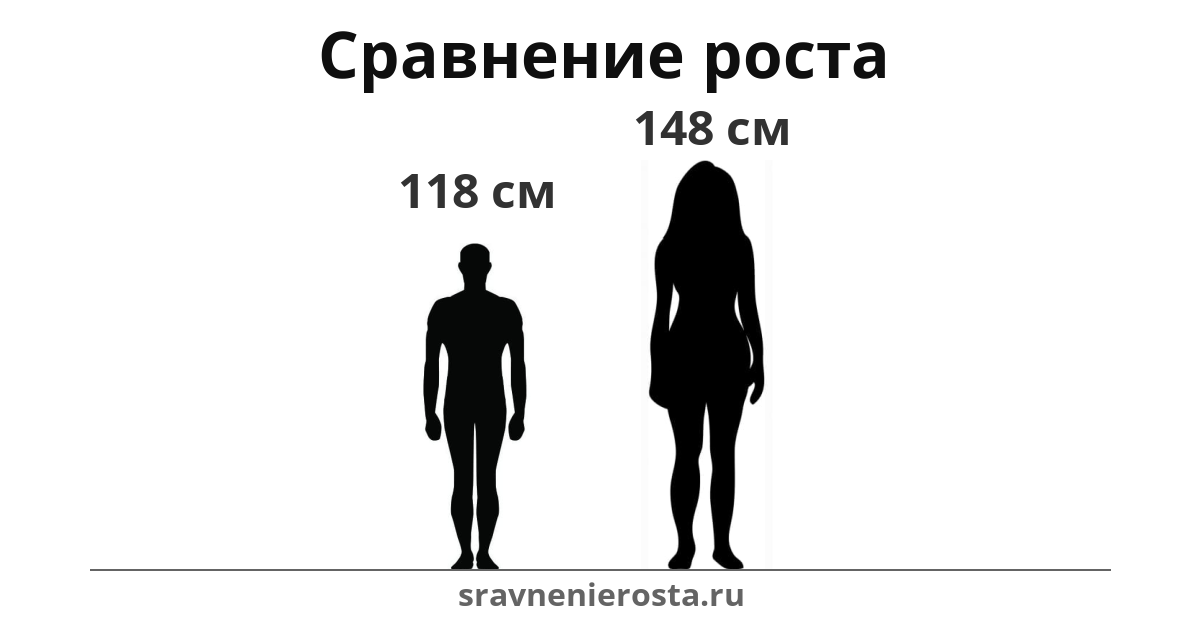 Визуализация соотношения роста мужчины (118 см) и женщины (148 см) на сайте sravnenierosta.ru