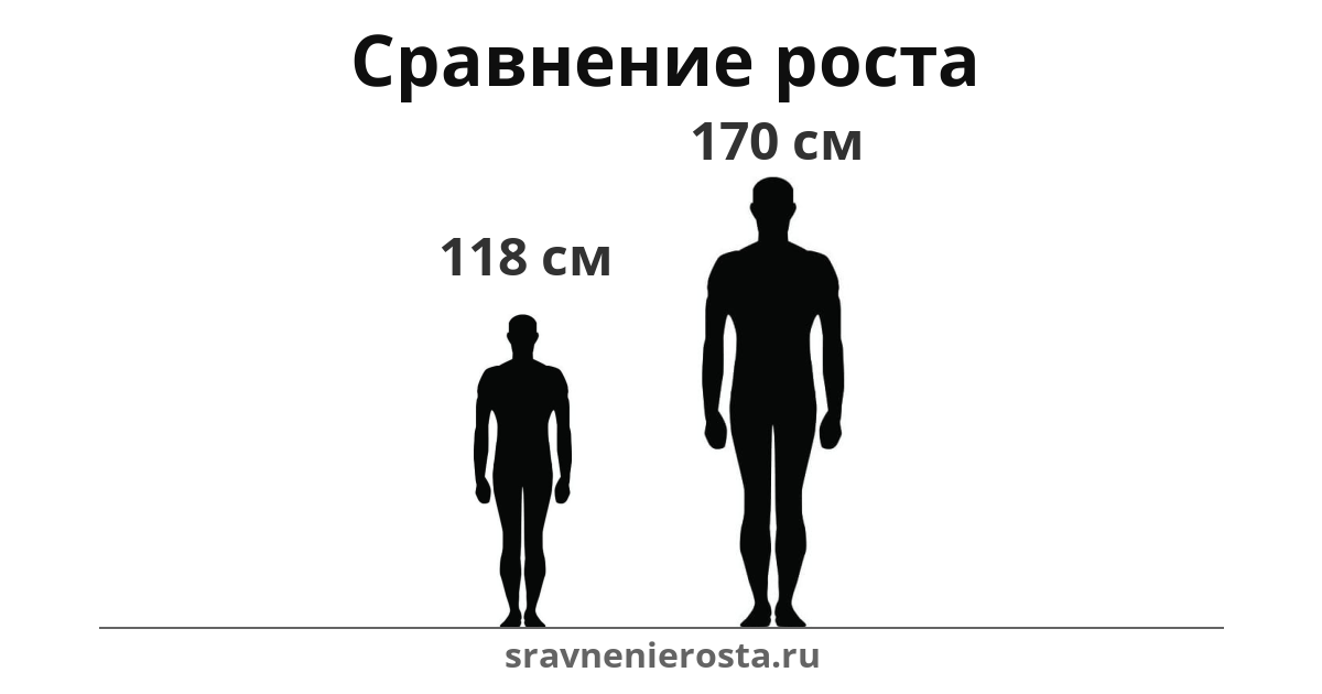 Визуализация соотношения роста мужчины (118 см) и мужчины (170 см) на сайте sravnenierosta.ru