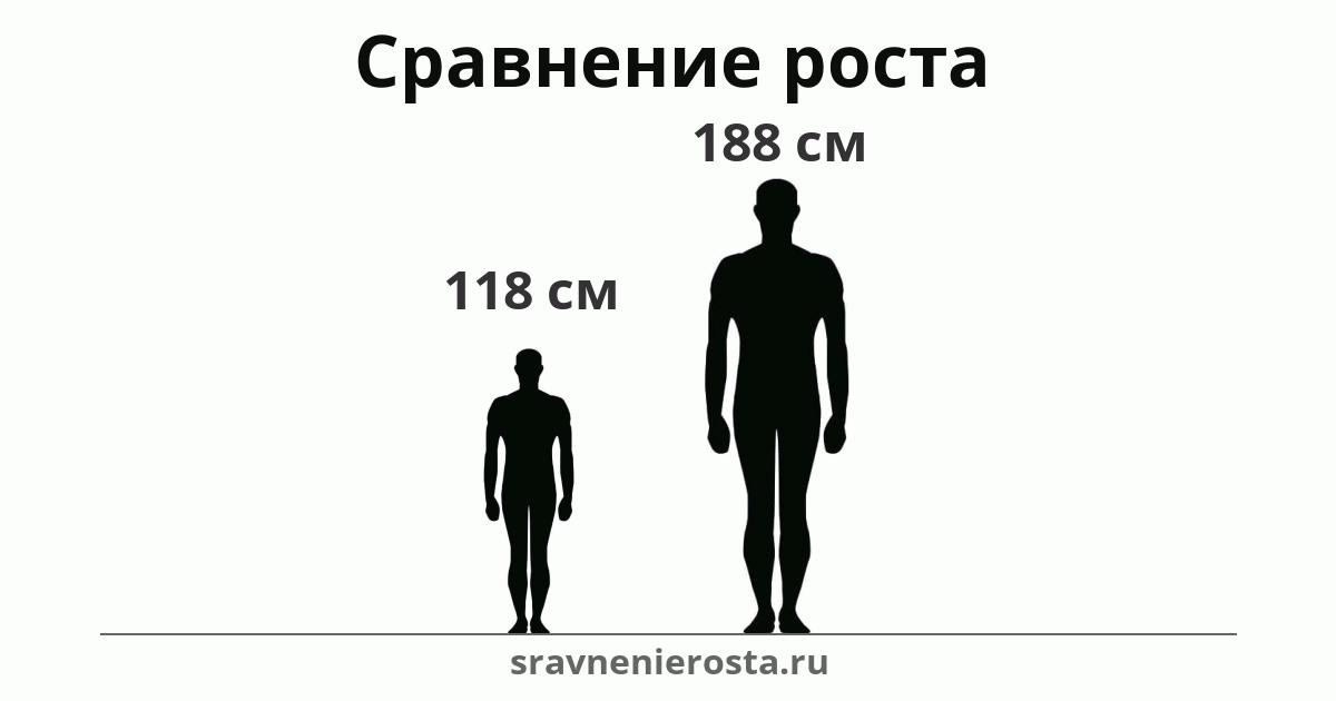 Визуализация соотношения роста мужчины (118 см) и мужчины (188 см) на сайте sravnenierosta.ru