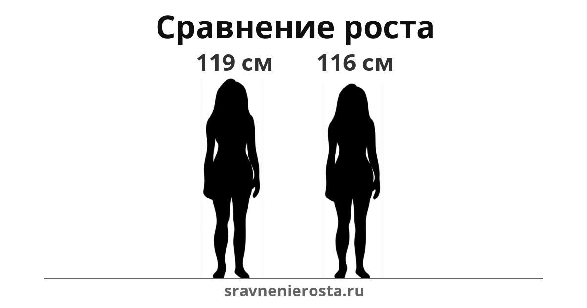 Визуализация соотношения роста женщины (119 см) и женщины (116 см) на сайте sravnenierosta.ru