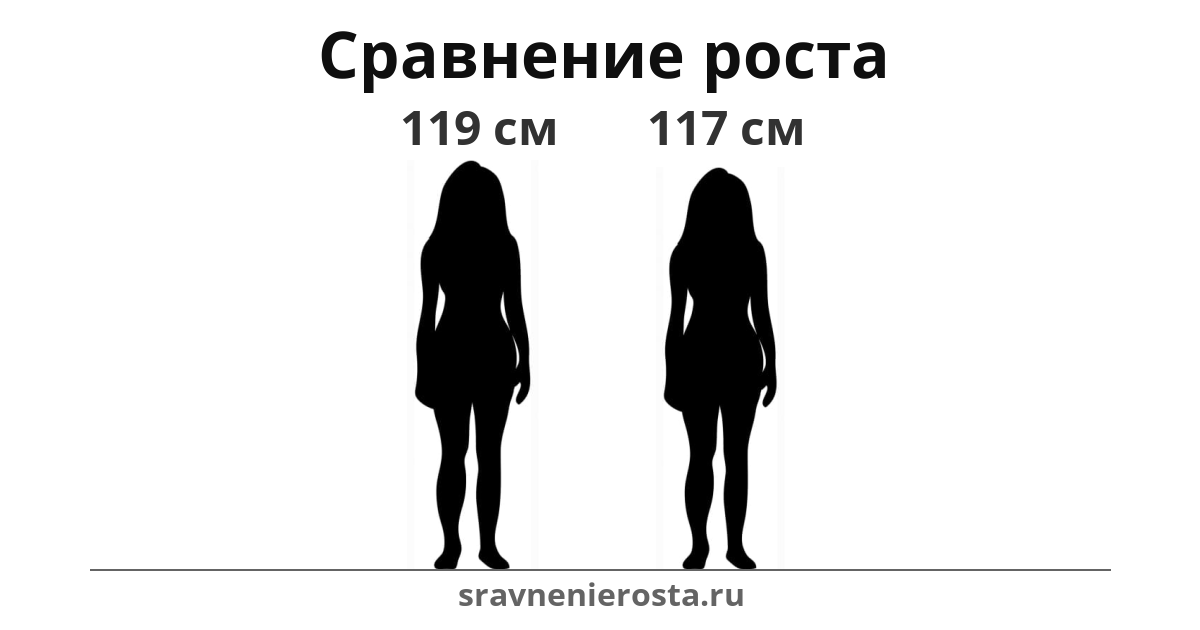 Визуализация соотношения роста женщины (119 см) и женщины (117 см) на сайте sravnenierosta.ru