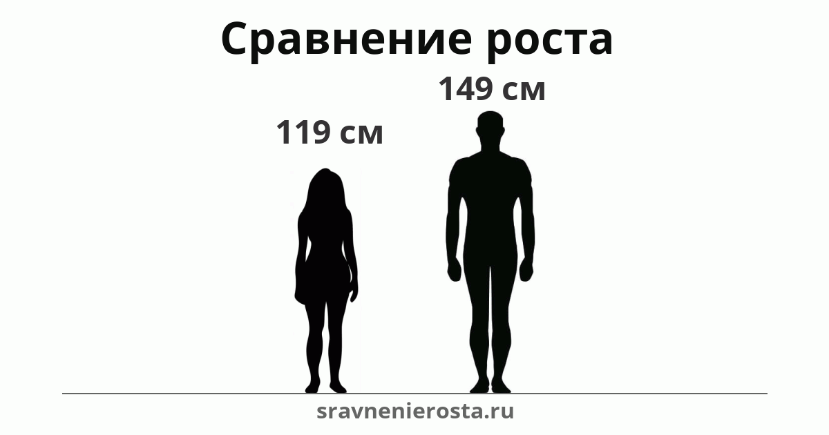 Визуализация соотношения роста женщины (119 см) и мужчины (149 см) на сайте sravnenierosta.ru