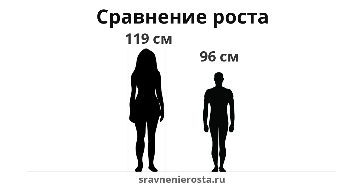 Визуализация соотношения роста женщины (119 см) и мужчины (96 см) на сайте sravnenierosta.ru