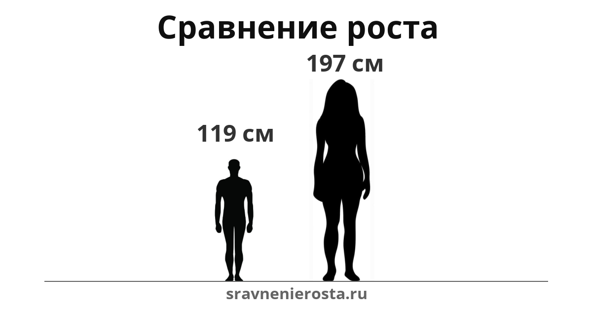 Визуализация соотношения роста мужчины (119 см) и женщины (197 см) на сайте sravnenierosta.ru