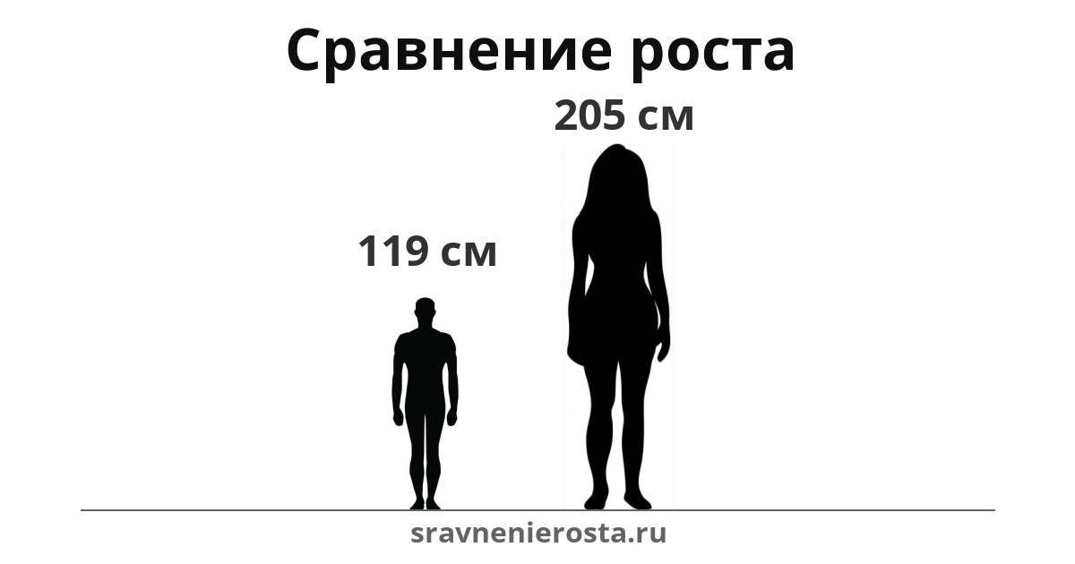Визуализация соотношения роста мужчины (119 см) и женщины (205 см) на сайте sravnenierosta.ru