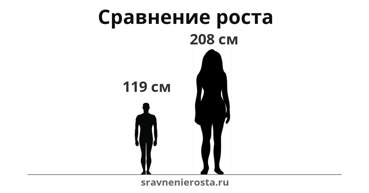 Визуализация соотношения роста мужчины (119 см) и женщины (208 см) на сайте sravnenierosta.ru