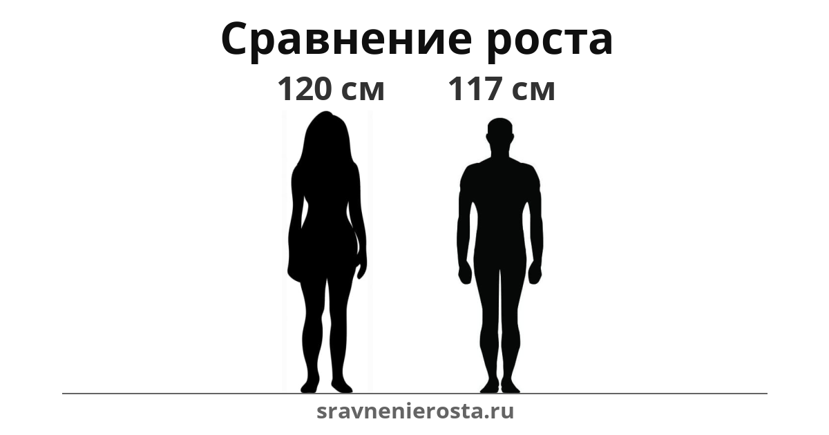 Визуализация соотношения роста женщины (120 см) и мужчины (117 см) на сайте sravnenierosta.ru