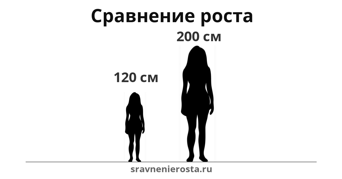 Визуализация соотношения роста женщины (120 см) и женщины (200 см) на сайте sravnenierosta.ru