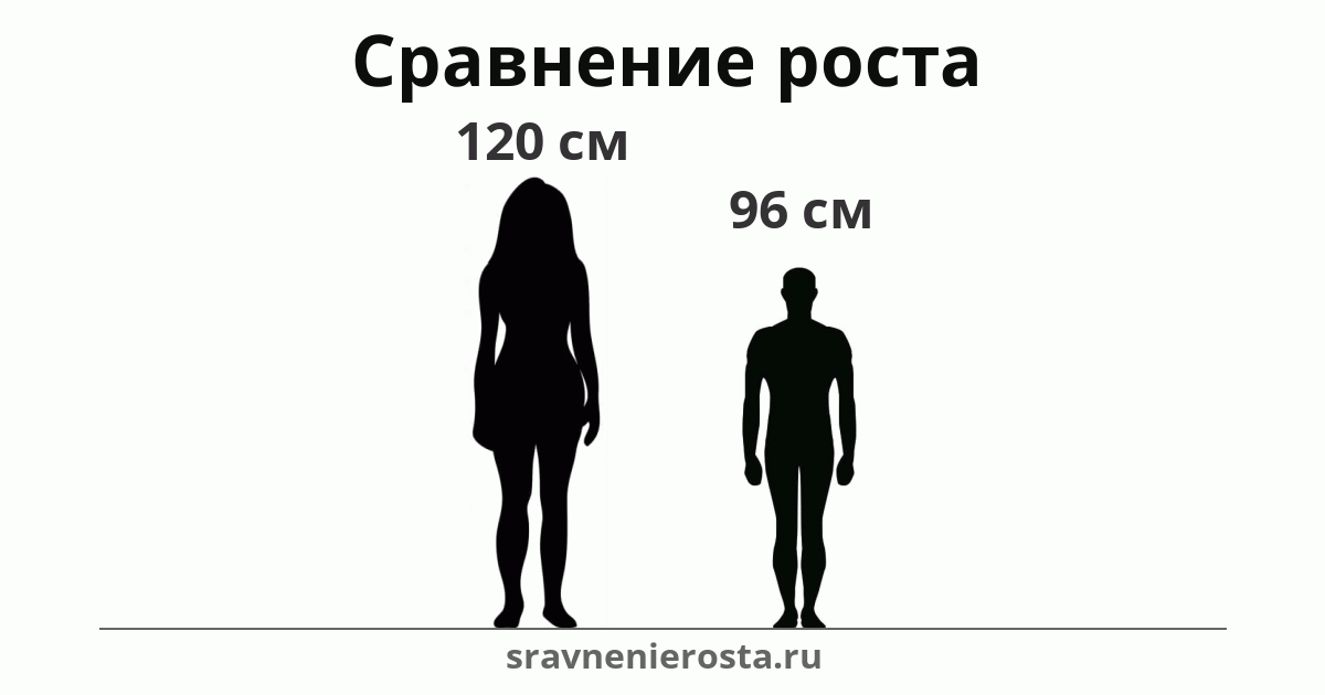 Визуализация соотношения роста женщины (120 см) и мужчины (96 см) на сайте sravnenierosta.ru