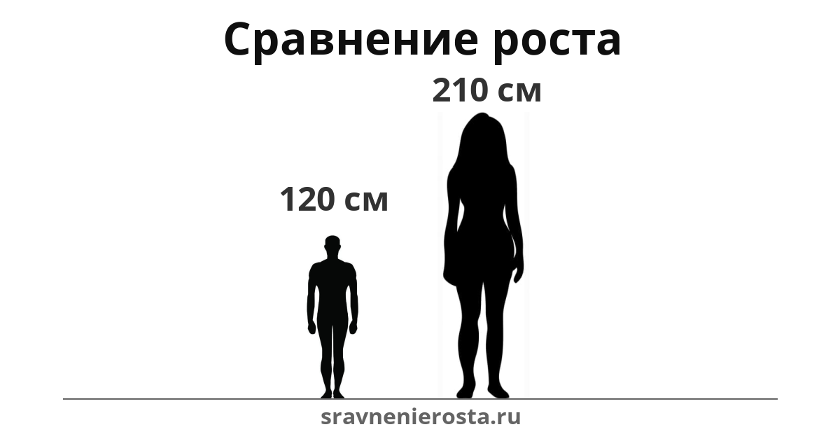 Визуализация соотношения роста мужчины (120 см) и женщины (210 см) на сайте sravnenierosta.ru