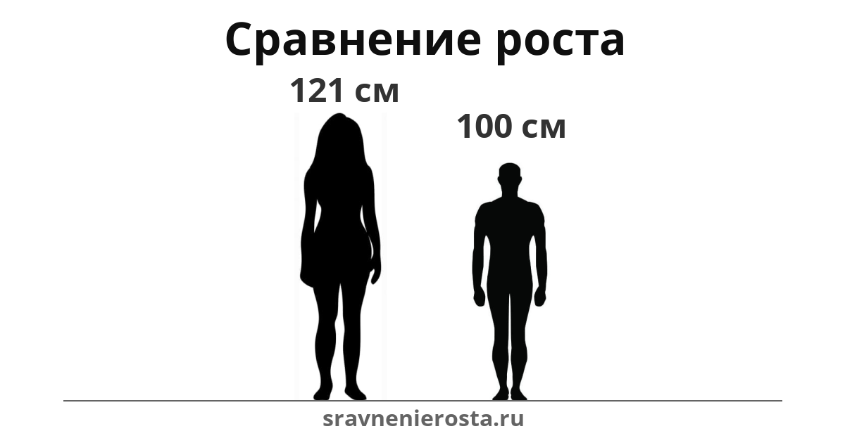 Визуализация соотношения роста женщины (121 см) и мужчины (100 см) на сайте sravnenierosta.ru