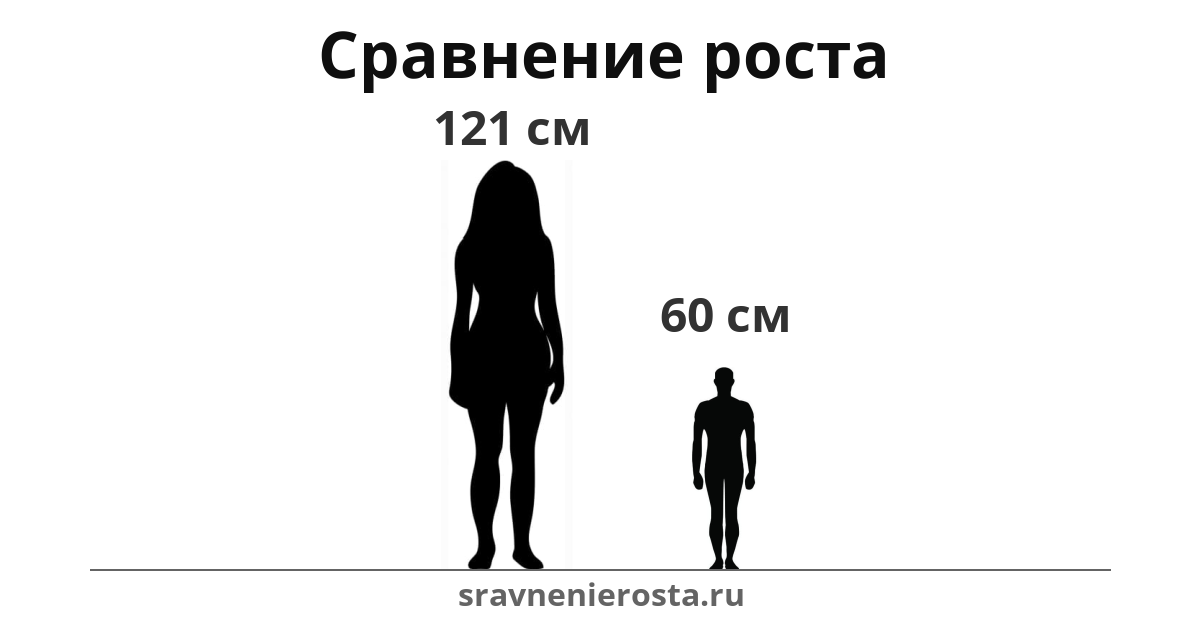 Визуализация соотношения роста женщины (121 см) и мужчины (60 см) на сайте sravnenierosta.ru