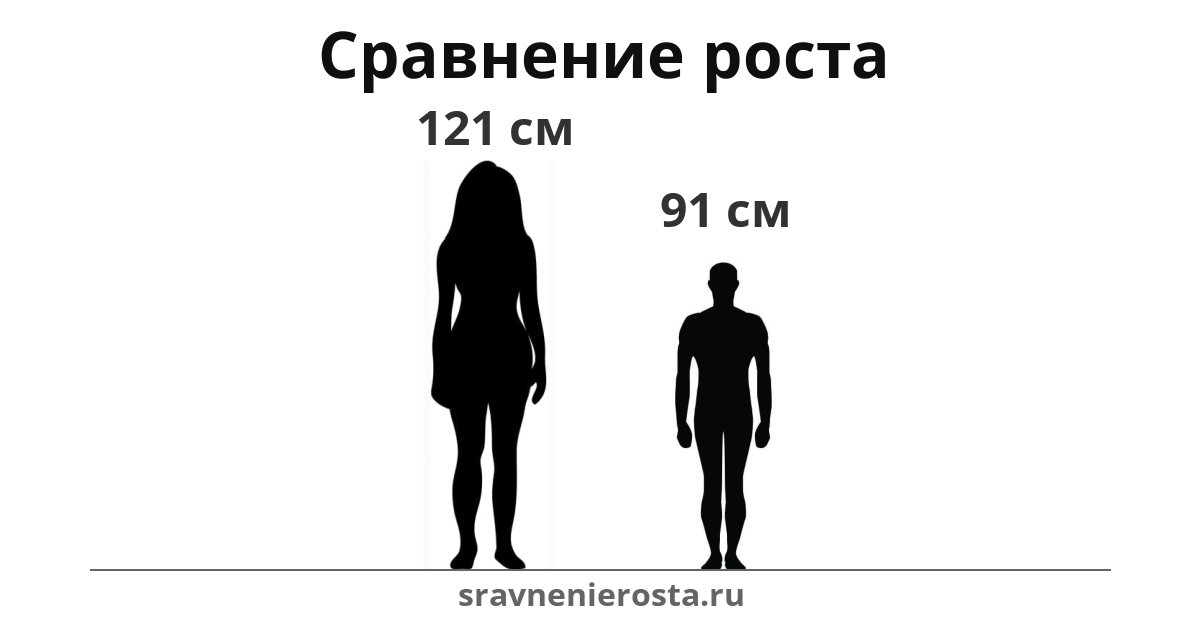 Визуализация соотношения роста женщины (121 см) и мужчины (91 см) на сайте sravnenierosta.ru