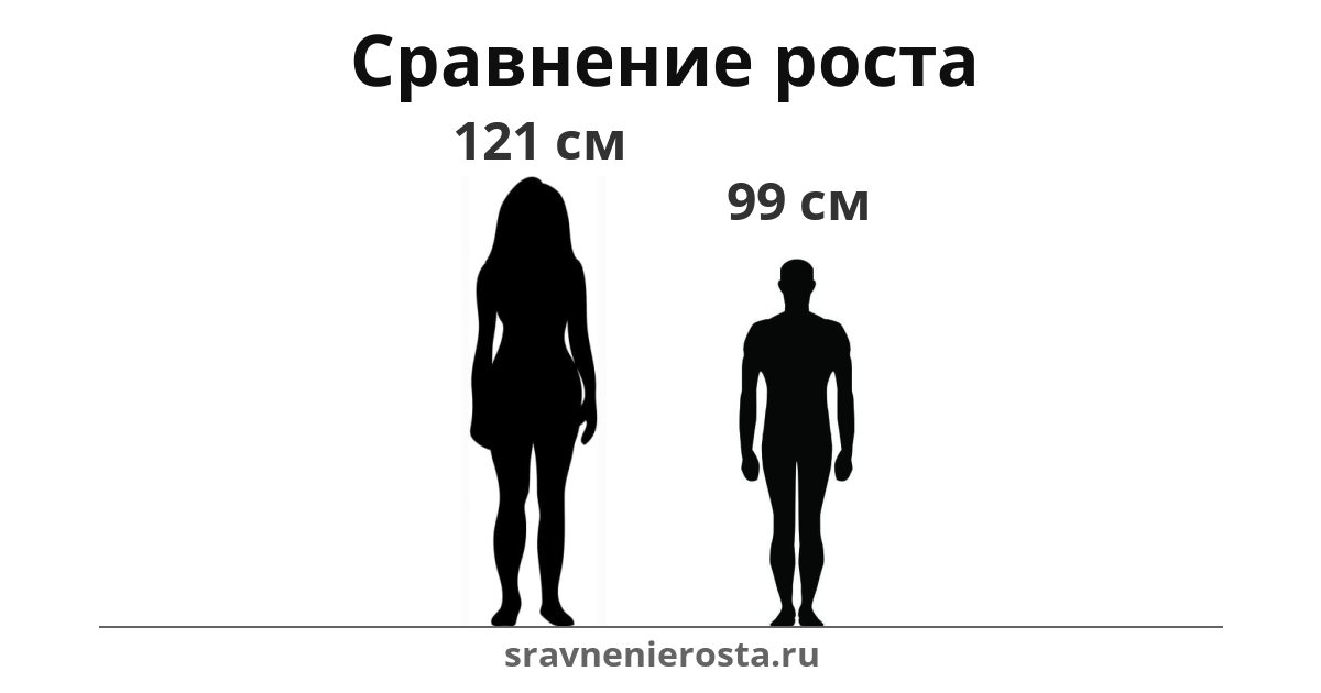 Визуализация соотношения роста женщины (121 см) и мужчины (99 см) на сайте sravnenierosta.ru