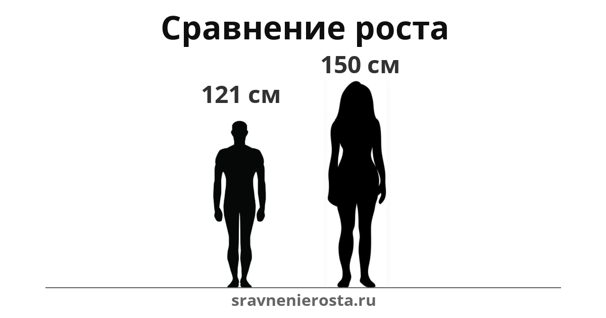 Визуализация соотношения роста мужчины (121 см) и женщины (150 см) на сайте sravnenierosta.ru