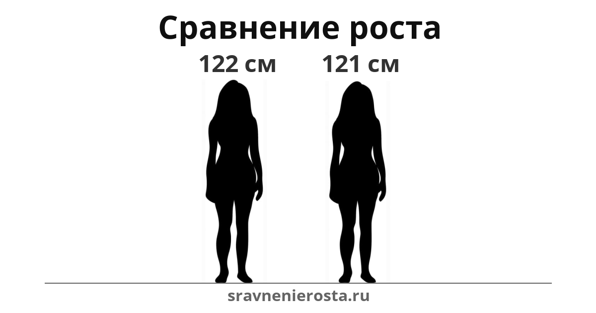 Визуализация соотношения роста женщины (122 см) и женщины (121 см) на сайте sravnenierosta.ru