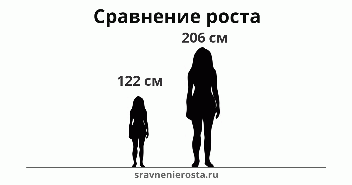 Визуализация соотношения роста женщины (122 см) и женщины (206 см) на сайте sravnenierosta.ru