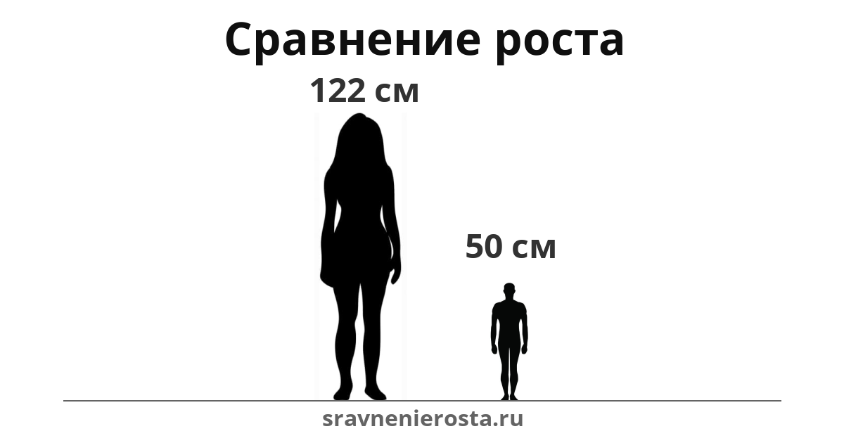Визуализация соотношения роста женщины (122 см) и мужчины (50 см) на сайте sravnenierosta.ru