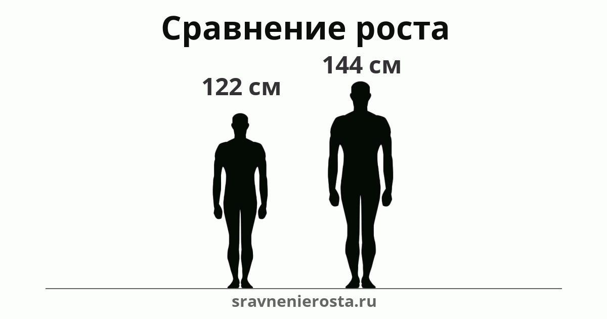 Визуализация соотношения роста мужчины (122 см) и мужчины (144 см) на сайте sravnenierosta.ru