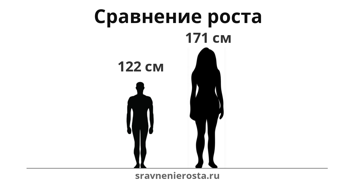 Визуализация соотношения роста мужчины (122 см) и женщины (171 см) на сайте sravnenierosta.ru