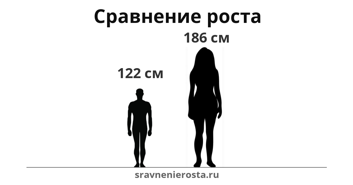 Визуализация соотношения роста мужчины (122 см) и женщины (186 см) на сайте sravnenierosta.ru