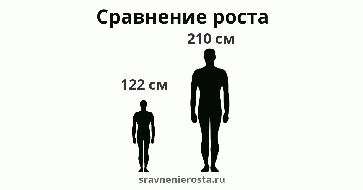 Визуализация соотношения роста мужчины (122 см) и мужчины (210 см) на сайте sravnenierosta.ru