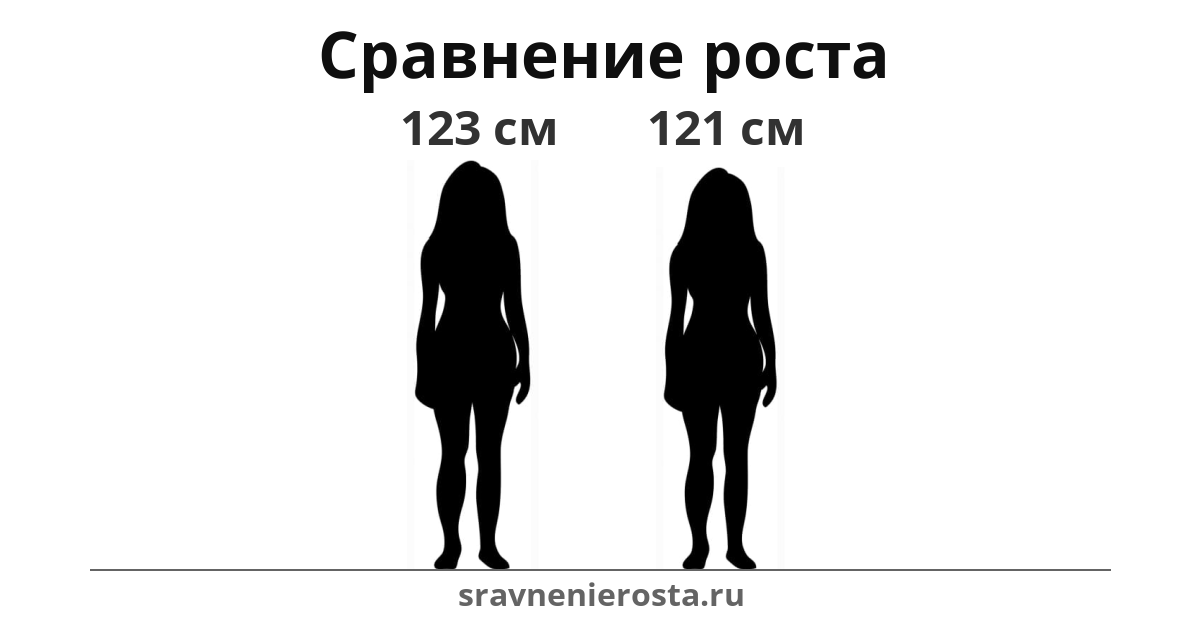 Визуализация соотношения роста женщины (123 см) и женщины (121 см) на сайте sravnenierosta.ru