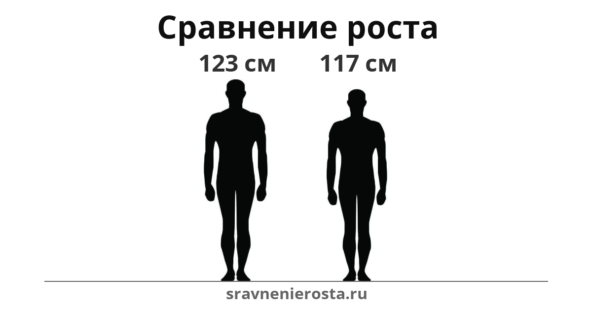 Визуализация соотношения роста мужчины (123 см) и мужчины (117 см) на сайте sravnenierosta.ru