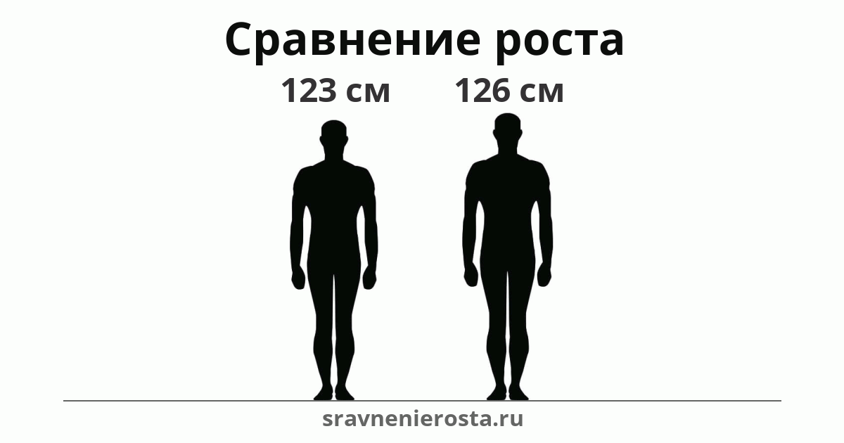 Визуализация соотношения роста мужчины (123 см) и мужчины (126 см) на сайте sravnenierosta.ru