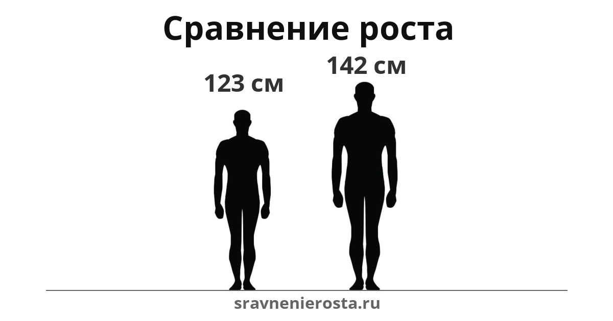 Визуализация соотношения роста мужчины (123 см) и мужчины (142 см) на сайте sravnenierosta.ru
