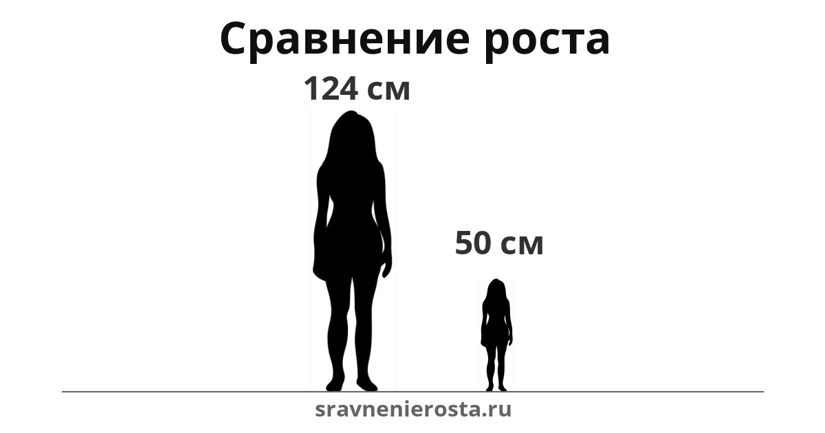 Визуализация соотношения роста женщины (124 см) и женщины (50 см) на сайте sravnenierosta.ru