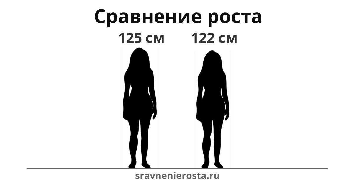 Визуализация соотношения роста женщины (125 см) и женщины (122 см) на сайте sravnenierosta.ru