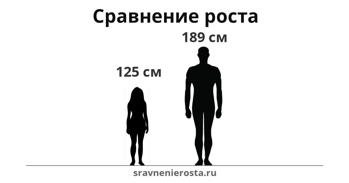 Визуализация соотношения роста женщины (125 см) и мужчины (189 см) на сайте sravnenierosta.ru