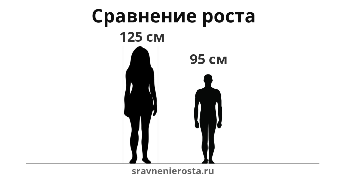 Визуализация соотношения роста женщины (125 см) и мужчины (95 см) на сайте sravnenierosta.ru