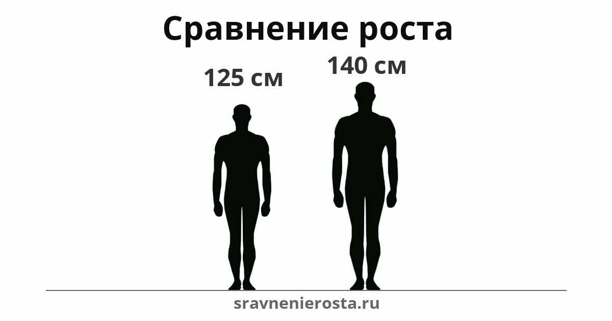 Визуализация соотношения роста мужчины (125 см) и мужчины (140 см) на сайте sravnenierosta.ru