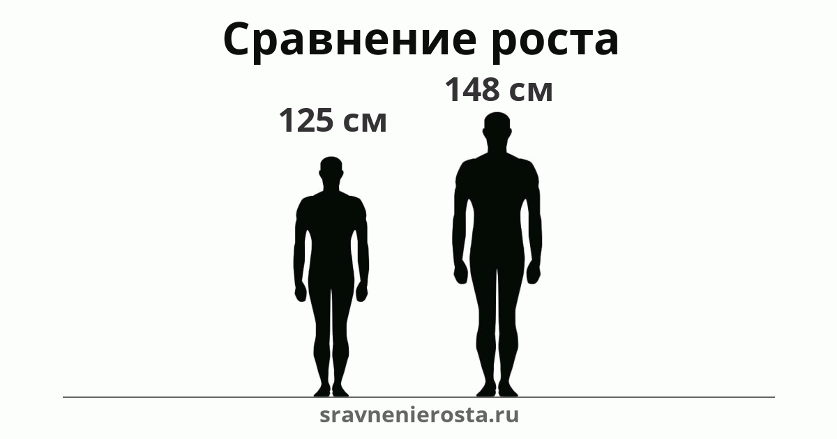 Визуализация соотношения роста мужчины (125 см) и мужчины (148 см) на сайте sravnenierosta.ru