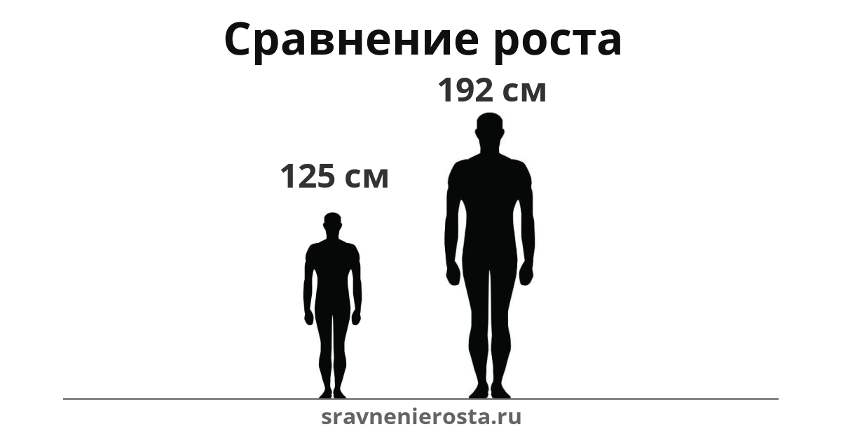 Визуализация соотношения роста мужчины (125 см) и мужчины (192 см) на сайте sravnenierosta.ru