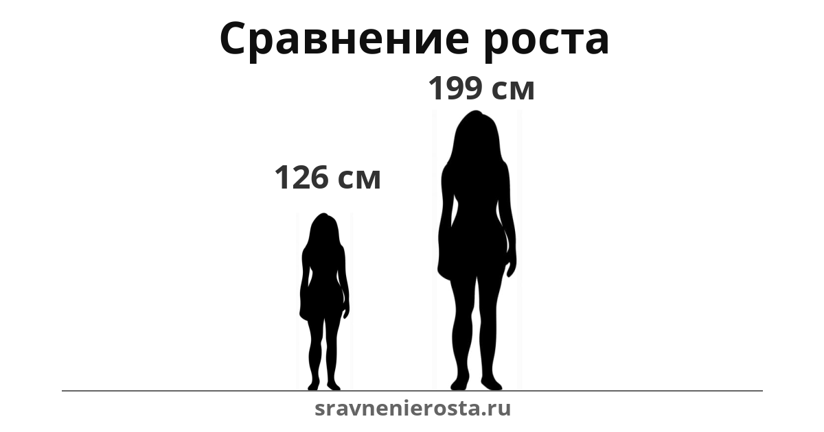 Визуализация соотношения роста женщины (126 см) и женщины (199 см) на сайте sravnenierosta.ru