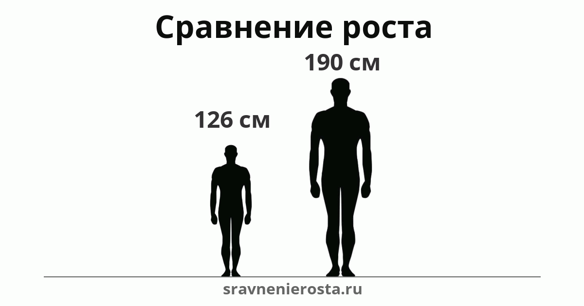 Визуализация соотношения роста мужчины (126 см) и мужчины (190 см) на сайте sravnenierosta.ru
