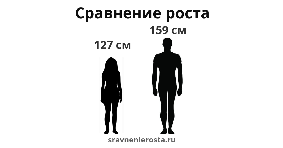 Визуализация соотношения роста женщины (127 см) и мужчины (159 см) на сайте sravnenierosta.ru