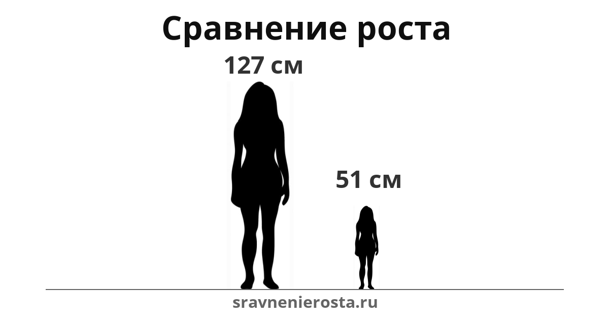 Визуализация соотношения роста женщины (127 см) и женщины (51 см) на сайте sravnenierosta.ru