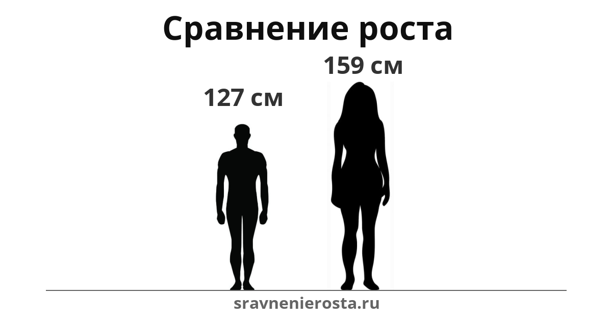 Визуализация соотношения роста мужчины (127 см) и женщины (159 см) на сайте sravnenierosta.ru