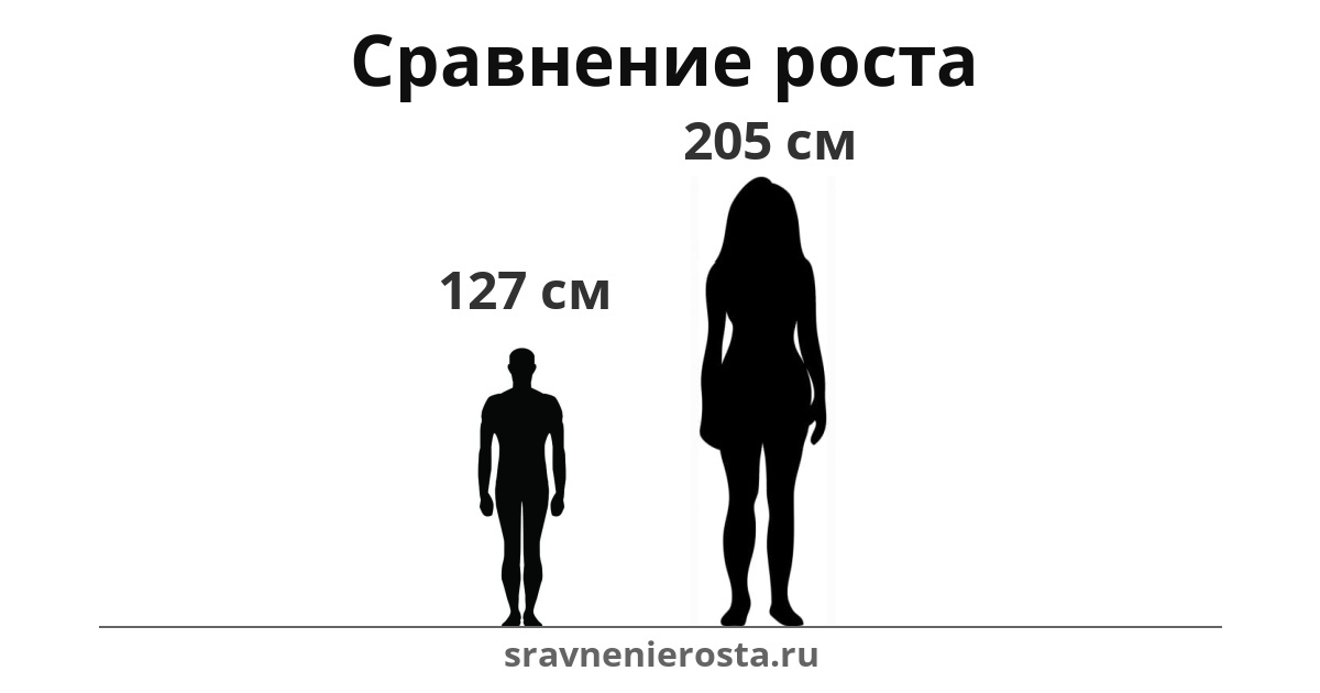 Визуализация соотношения роста мужчины (127 см) и женщины (205 см) на сайте sravnenierosta.ru
